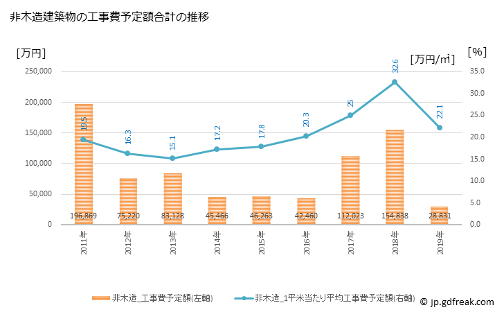 グラフ 年次 河合町(ｶﾜｲﾁｮｳ 奈良県)の建築着工の動向 非木造建築物の工事費予定額合計の推移