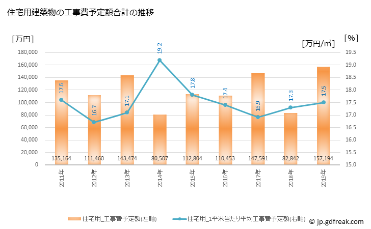 グラフ 年次 河合町(ｶﾜｲﾁｮｳ 奈良県)の建築着工の動向 住宅用建築物の工事費予定額合計の推移