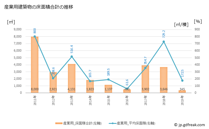 グラフ 年次 河合町(ｶﾜｲﾁｮｳ 奈良県)の建築着工の動向 産業用建築物の床面積合計の推移