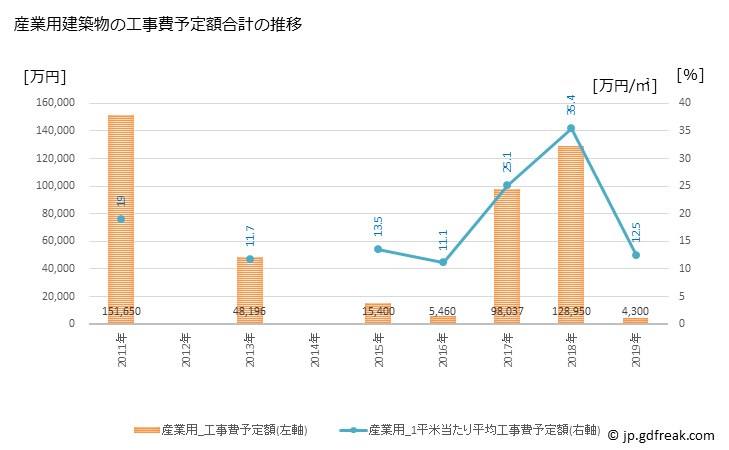 グラフ 年次 河合町(ｶﾜｲﾁｮｳ 奈良県)の建築着工の動向 産業用建築物の工事費予定額合計の推移