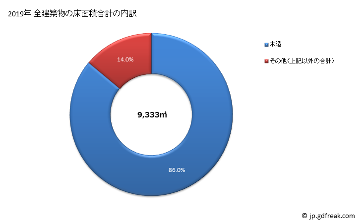 グラフ 年次 河合町(ｶﾜｲﾁｮｳ 奈良県)の建築着工の動向 全建築物の床面積合計の内訳