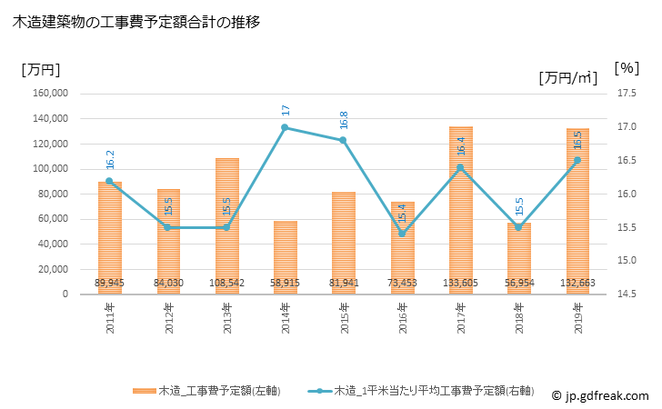 グラフ 年次 河合町(ｶﾜｲﾁｮｳ 奈良県)の建築着工の動向 木造建築物の工事費予定額合計の推移