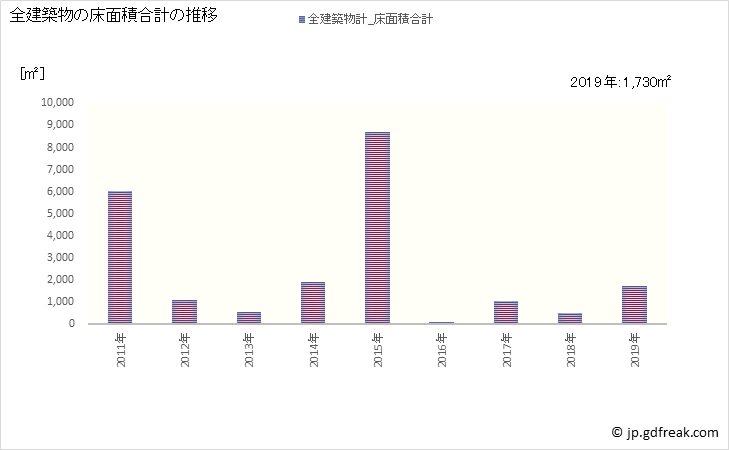 グラフ 年次 吉野町(ﾖｼﾉﾁｮｳ 奈良県)の建築着工の動向 全建築物の床面積合計の推移