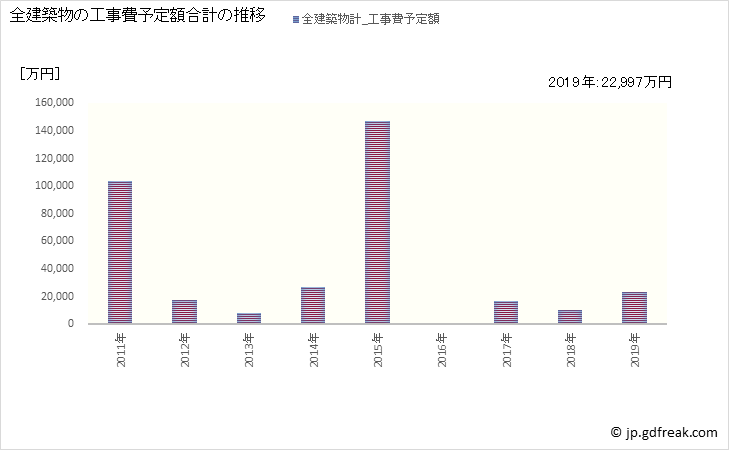 グラフ 年次 吉野町(ﾖｼﾉﾁｮｳ 奈良県)の建築着工の動向 全建築物の工事費予定額合計の推移