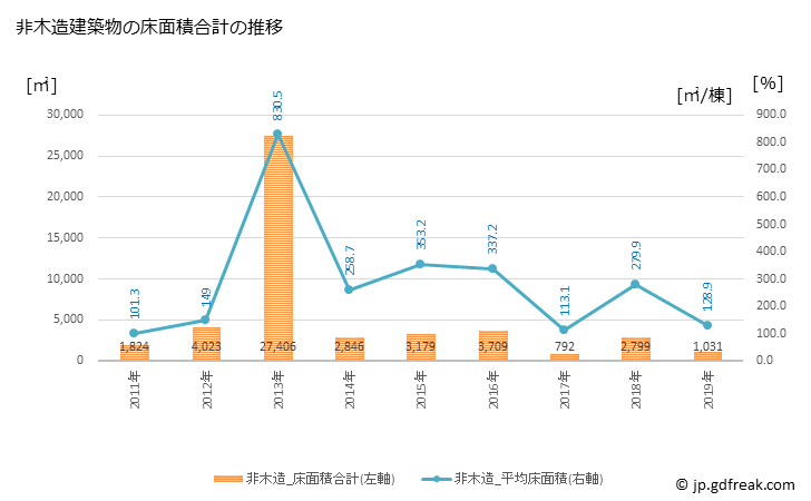 グラフ 年次 大淀町(ｵｵﾖﾄﾞﾁｮｳ 奈良県)の建築着工の動向 非木造建築物の床面積合計の推移