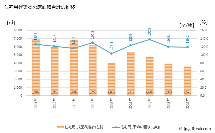 グラフ 年次 大淀町(ｵｵﾖﾄﾞﾁｮｳ 奈良県)の建築着工の動向 住宅用建築物の床面積合計の推移