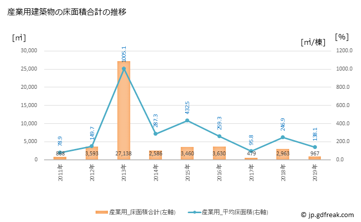 グラフ 年次 大淀町(ｵｵﾖﾄﾞﾁｮｳ 奈良県)の建築着工の動向 産業用建築物の床面積合計の推移