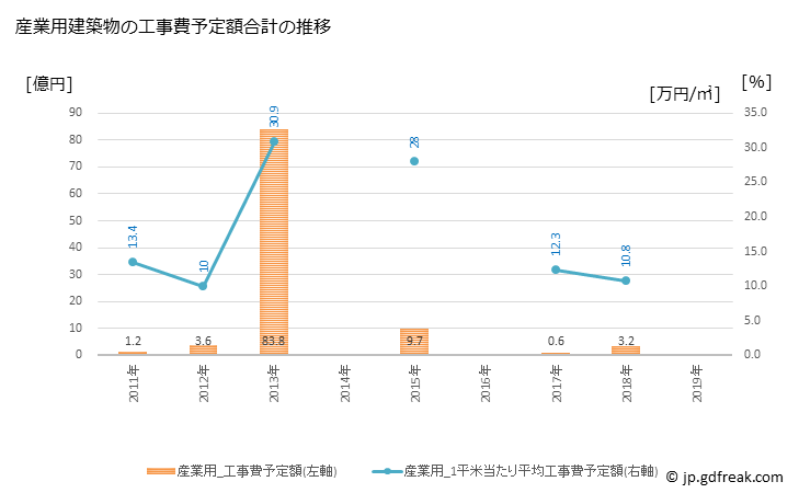 グラフ 年次 大淀町(ｵｵﾖﾄﾞﾁｮｳ 奈良県)の建築着工の動向 産業用建築物の工事費予定額合計の推移