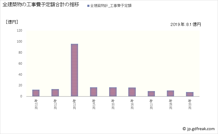 グラフ 年次 大淀町(ｵｵﾖﾄﾞﾁｮｳ 奈良県)の建築着工の動向 全建築物の工事費予定額合計の推移