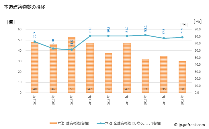 グラフ 年次 大淀町(ｵｵﾖﾄﾞﾁｮｳ 奈良県)の建築着工の動向 木造建築物数の推移