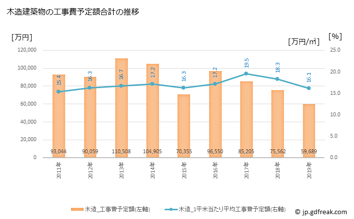 グラフ 年次 大淀町(ｵｵﾖﾄﾞﾁｮｳ 奈良県)の建築着工の動向 木造建築物の工事費予定額合計の推移