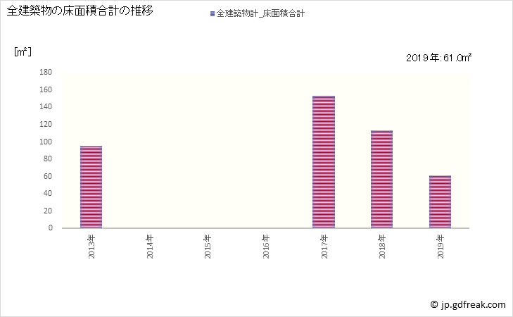 グラフ 年次 黒滝村(ｸﾛﾀｷﾑﾗ 奈良県)の建築着工の動向 全建築物の床面積合計の推移