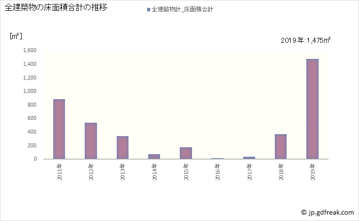 グラフ 年次 天川村(ﾃﾝｶﾜﾑﾗ 奈良県)の建築着工の動向 全建築物の床面積合計の推移