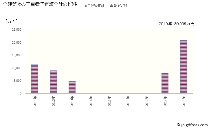 グラフ 年次 天川村(ﾃﾝｶﾜﾑﾗ 奈良県)の建築着工の動向 全建築物の工事費予定額合計の推移