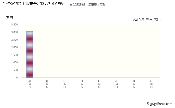 グラフ 年次 東吉野村(ﾋｶﾞｼﾖｼﾉﾑﾗ 奈良県)の建築着工の動向 全建築物の工事費予定額合計の推移