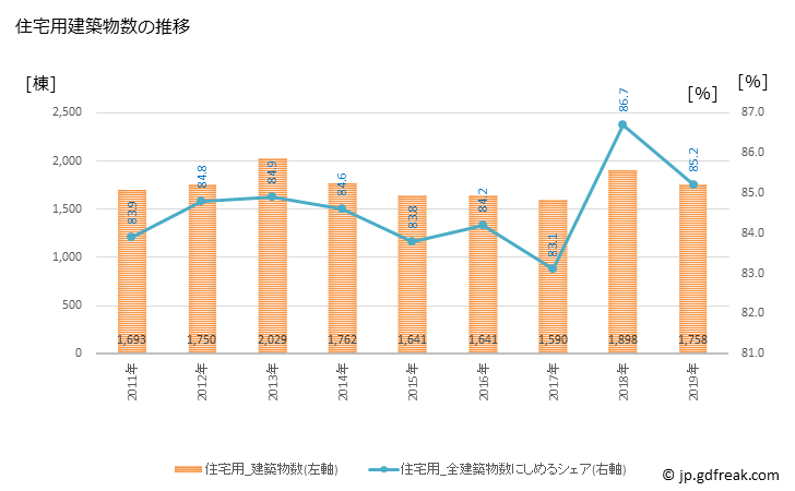 グラフ 年次 和歌山市(ﾜｶﾔﾏｼ 和歌山県)の建築着工の動向 住宅用建築物数の推移