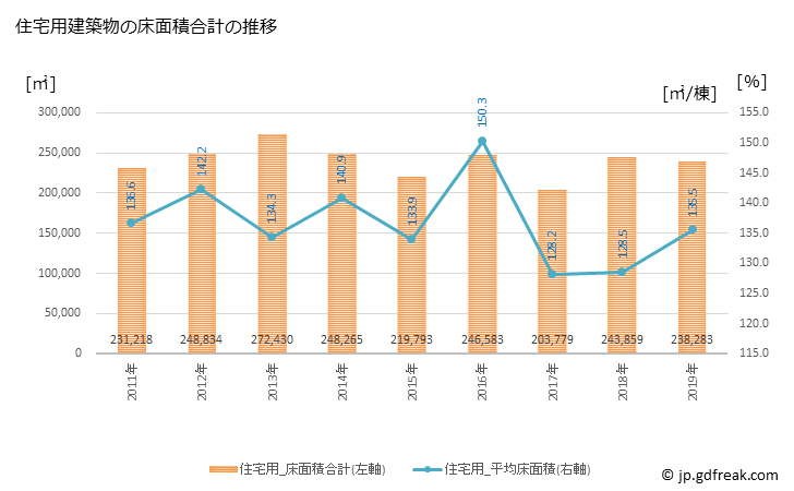 グラフ 年次 和歌山市(ﾜｶﾔﾏｼ 和歌山県)の建築着工の動向 住宅用建築物の床面積合計の推移