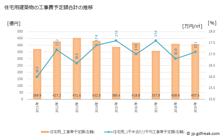 グラフ 年次 和歌山市(ﾜｶﾔﾏｼ 和歌山県)の建築着工の動向 住宅用建築物の工事費予定額合計の推移