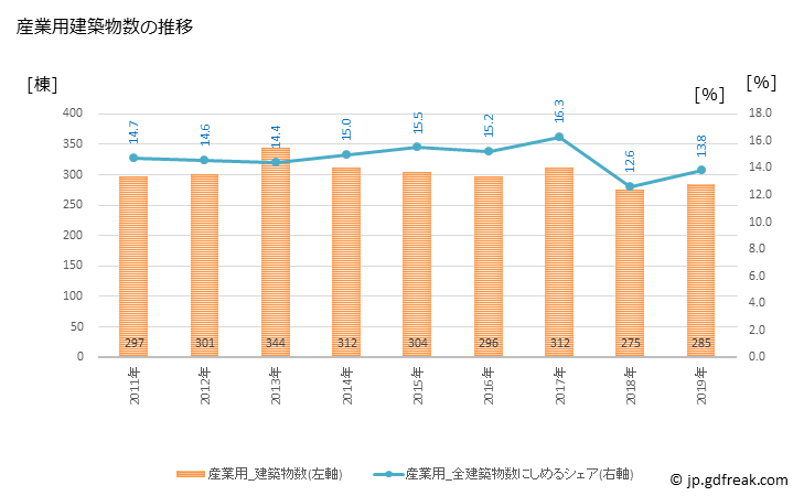 グラフ 年次 和歌山市(ﾜｶﾔﾏｼ 和歌山県)の建築着工の動向 産業用建築物数の推移