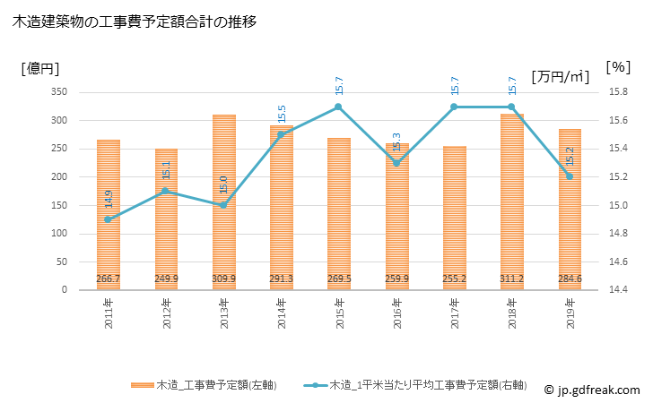 グラフ 年次 和歌山市(ﾜｶﾔﾏｼ 和歌山県)の建築着工の動向 木造建築物の工事費予定額合計の推移