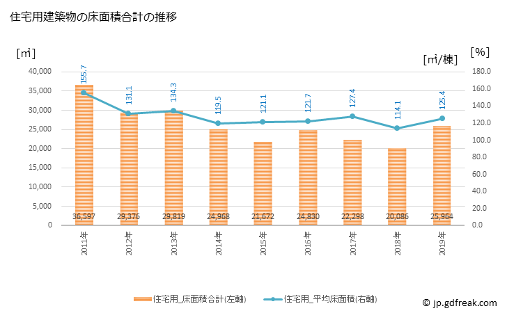 グラフ 年次 海南市(ｶｲﾅﾝｼ 和歌山県)の建築着工の動向 住宅用建築物の床面積合計の推移