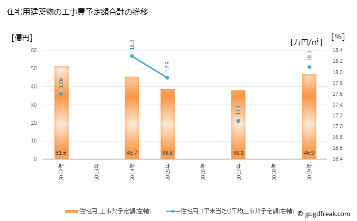 グラフ 年次 海南市(ｶｲﾅﾝｼ 和歌山県)の建築着工の動向 住宅用建築物の工事費予定額合計の推移