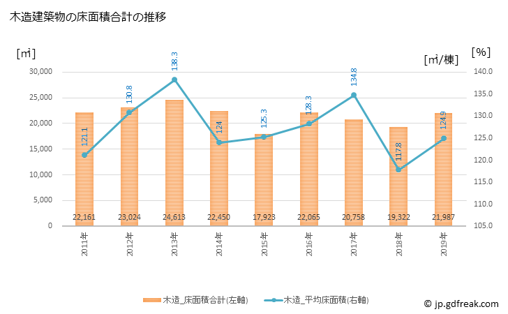 グラフ 年次 海南市(ｶｲﾅﾝｼ 和歌山県)の建築着工の動向 木造建築物の床面積合計の推移