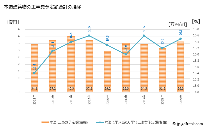 グラフ 年次 海南市(ｶｲﾅﾝｼ 和歌山県)の建築着工の動向 木造建築物の工事費予定額合計の推移