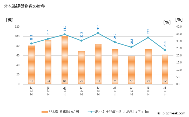 グラフ 年次 橋本市(ﾊｼﾓﾄｼ 和歌山県)の建築着工の動向 非木造建築物数の推移
