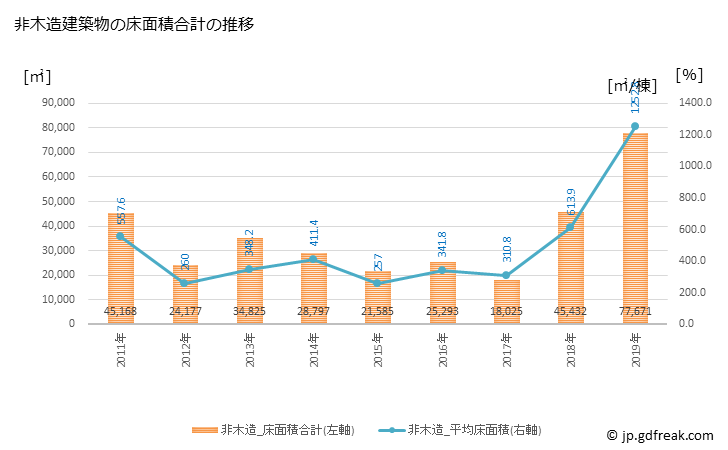 グラフ 年次 橋本市(ﾊｼﾓﾄｼ 和歌山県)の建築着工の動向 非木造建築物の床面積合計の推移