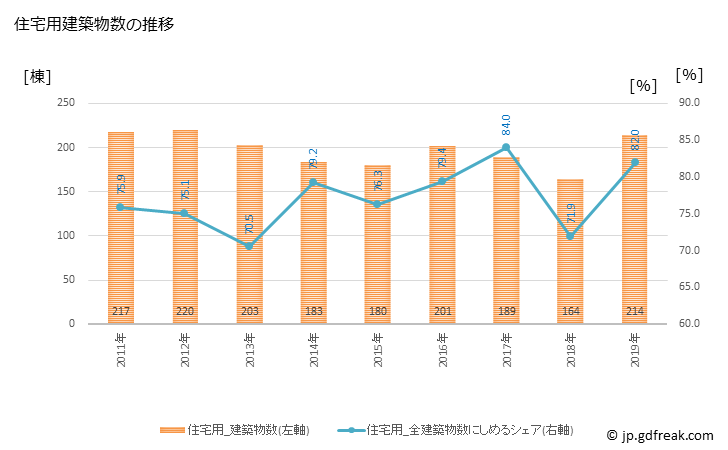グラフ 年次 橋本市(ﾊｼﾓﾄｼ 和歌山県)の建築着工の動向 住宅用建築物数の推移