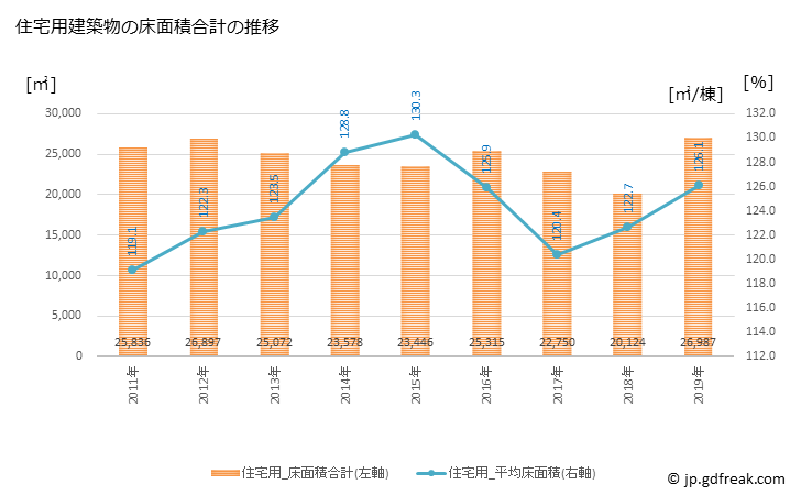 グラフ 年次 橋本市(ﾊｼﾓﾄｼ 和歌山県)の建築着工の動向 住宅用建築物の床面積合計の推移