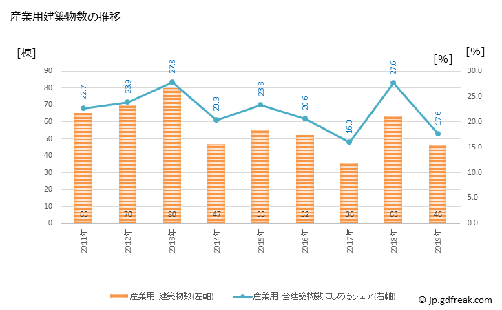 グラフ 年次 橋本市(ﾊｼﾓﾄｼ 和歌山県)の建築着工の動向 産業用建築物数の推移