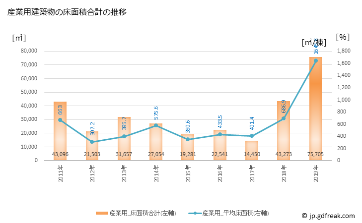 グラフ 年次 橋本市(ﾊｼﾓﾄｼ 和歌山県)の建築着工の動向 産業用建築物の床面積合計の推移