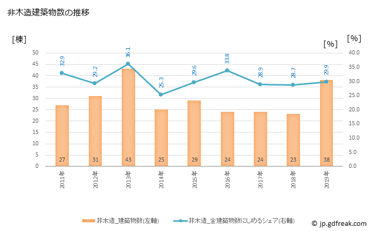 グラフ 年次 有田市(ｱﾘﾀﾞｼ 和歌山県)の建築着工の動向 非木造建築物数の推移