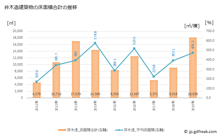 グラフ 年次 有田市(ｱﾘﾀﾞｼ 和歌山県)の建築着工の動向 非木造建築物の床面積合計の推移