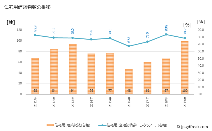 グラフ 年次 有田市(ｱﾘﾀﾞｼ 和歌山県)の建築着工の動向 住宅用建築物数の推移