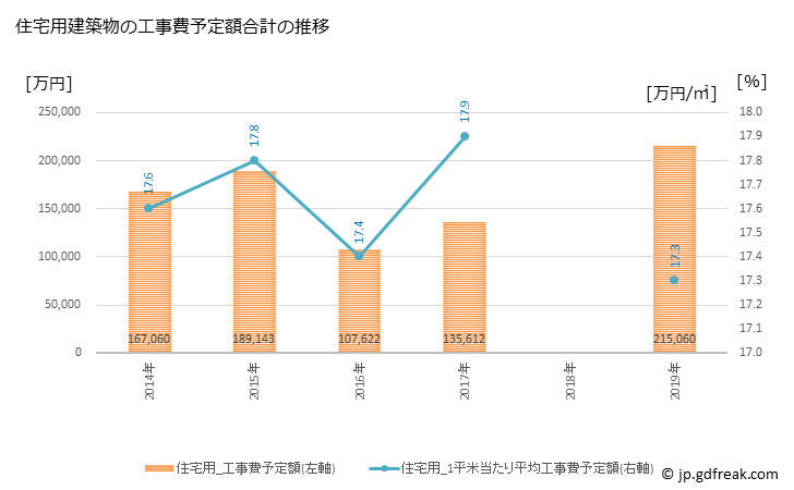 グラフ 年次 有田市(ｱﾘﾀﾞｼ 和歌山県)の建築着工の動向 住宅用建築物の工事費予定額合計の推移