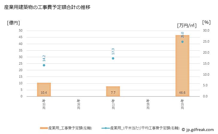 グラフ 年次 有田市(ｱﾘﾀﾞｼ 和歌山県)の建築着工の動向 産業用建築物の工事費予定額合計の推移