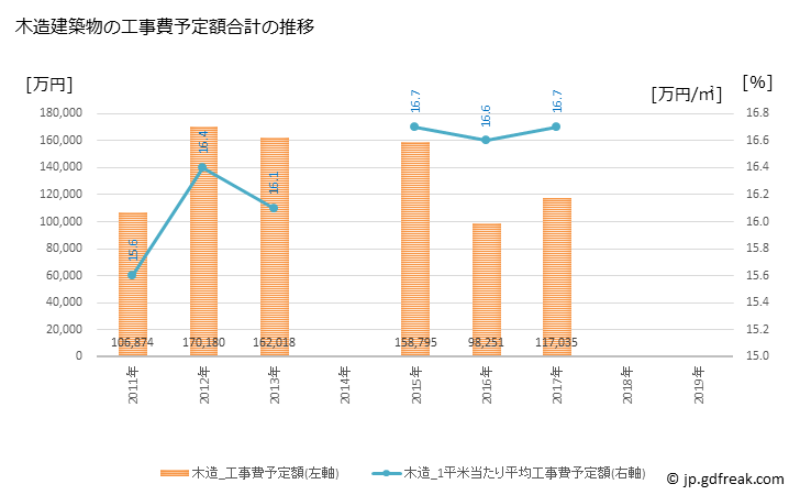 グラフ 年次 有田市(ｱﾘﾀﾞｼ 和歌山県)の建築着工の動向 木造建築物の工事費予定額合計の推移