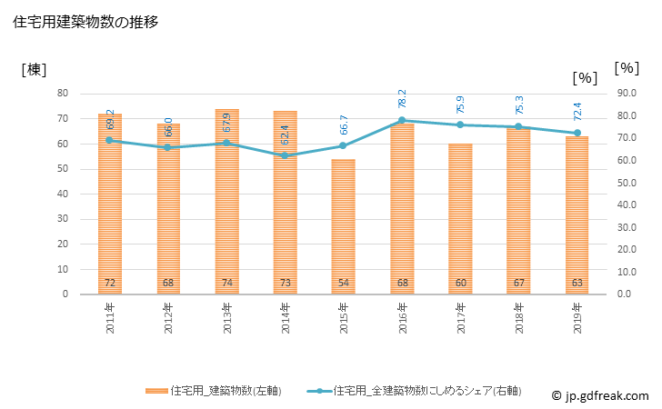 グラフ 年次 御坊市(ｺﾞﾎﾞｳｼ 和歌山県)の建築着工の動向 住宅用建築物数の推移