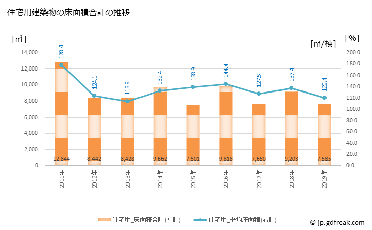 グラフ 年次 御坊市(ｺﾞﾎﾞｳｼ 和歌山県)の建築着工の動向 住宅用建築物の床面積合計の推移