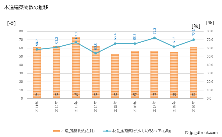 グラフ 年次 御坊市(ｺﾞﾎﾞｳｼ 和歌山県)の建築着工の動向 木造建築物数の推移