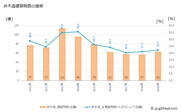 グラフ 年次 田辺市(ﾀﾅﾍﾞｼ 和歌山県)の建築着工の動向 非木造建築物数の推移
