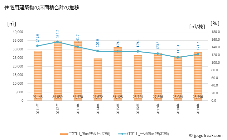 グラフ 年次 田辺市(ﾀﾅﾍﾞｼ 和歌山県)の建築着工の動向 住宅用建築物の床面積合計の推移