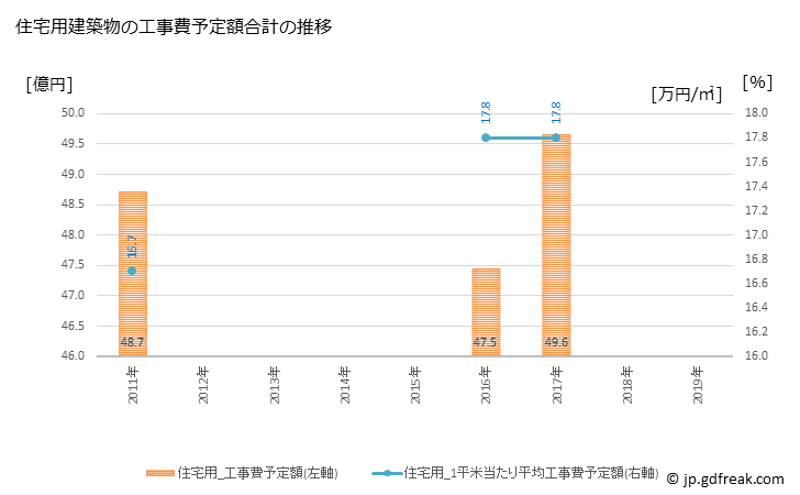 グラフ 年次 田辺市(ﾀﾅﾍﾞｼ 和歌山県)の建築着工の動向 住宅用建築物の工事費予定額合計の推移