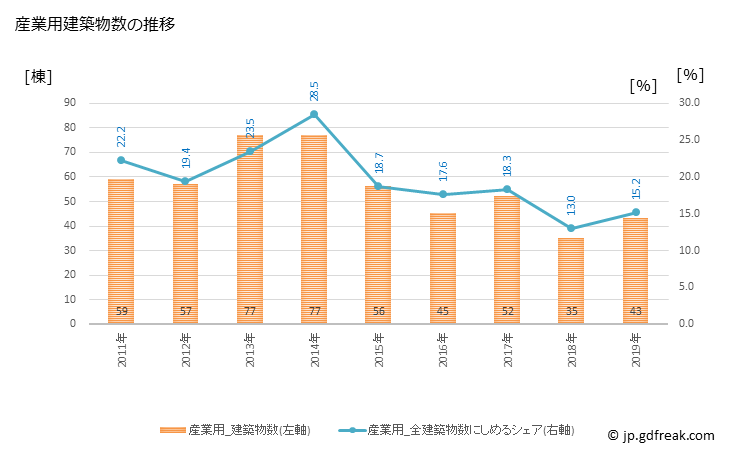 グラフ 年次 田辺市(ﾀﾅﾍﾞｼ 和歌山県)の建築着工の動向 産業用建築物数の推移