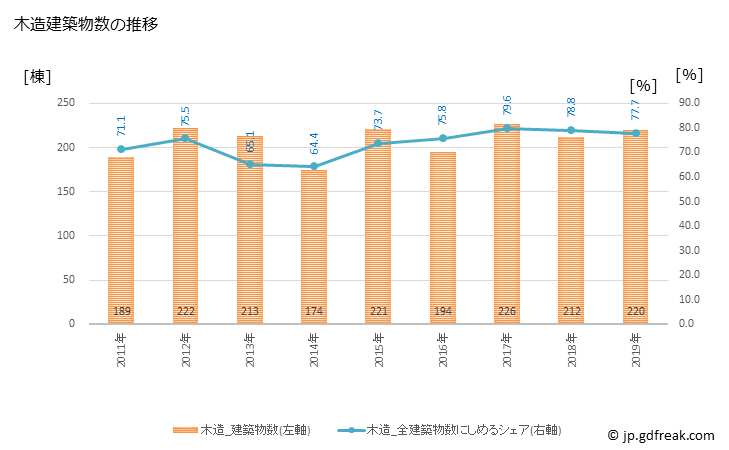 グラフ 年次 田辺市(ﾀﾅﾍﾞｼ 和歌山県)の建築着工の動向 木造建築物数の推移