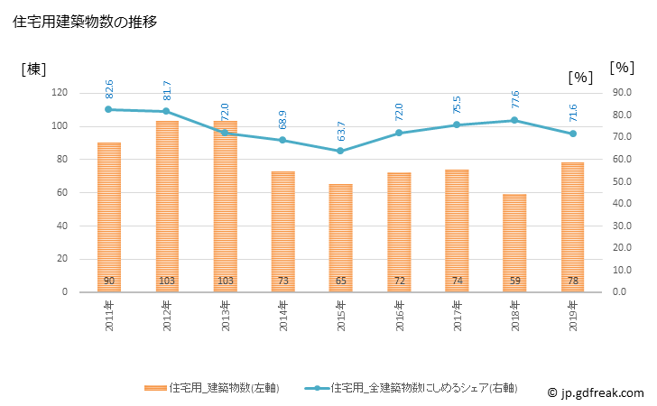 グラフ 年次 新宮市(ｼﾝｸﾞｳｼ 和歌山県)の建築着工の動向 住宅用建築物数の推移