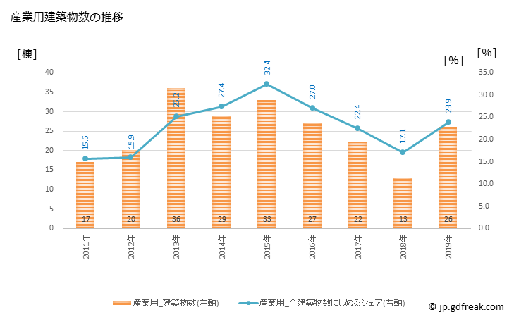 グラフ 年次 新宮市(ｼﾝｸﾞｳｼ 和歌山県)の建築着工の動向 産業用建築物数の推移